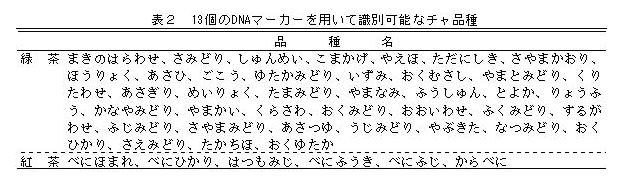 表2 13個のDNAマーカーを用いて識別可能なチャ品種