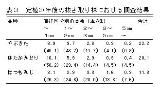 表3 定植37年後の抜き取り株における調査結果
