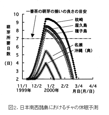 図2 日本南西諸島におけるチャの休眠予測