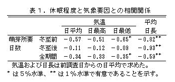 表1 休眠程度と気象要因の相関関係