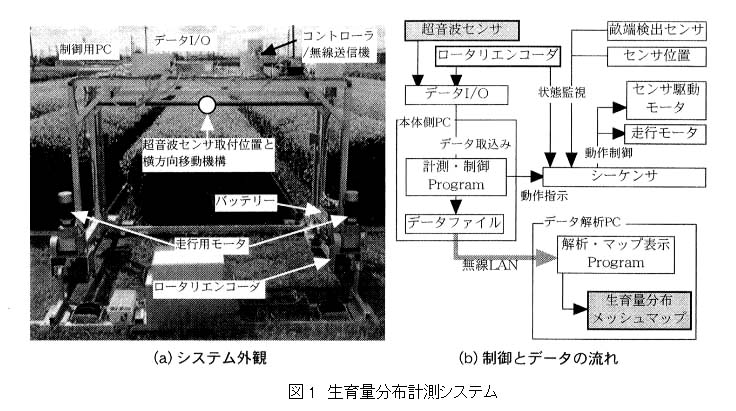 図1 生育量分布計測システム