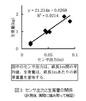 図3 センサ出力と生育量の関係