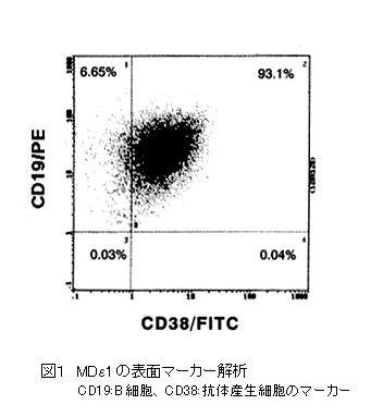 図1 MDe1の表面マーカー解析