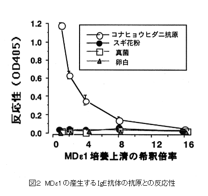 図2 MDe1の産生するIgE抗体の抗原との反応性