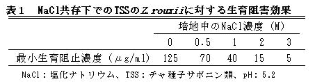 図1 NaCl共存下でのTSSのZ.rouxiiに対する生育阻害効果