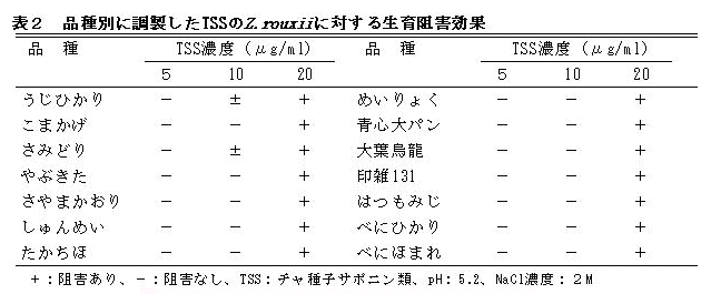 図2 品種別に調製したTSSのZ.rouxiiに対する生育阻害効果