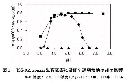 図1 TSSのZ.rouxii生育阻害に及ぼす調製培地のpHの影響