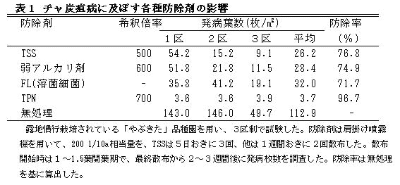 表1 チャ炭疽病に及ぼす各種防除剤の影響