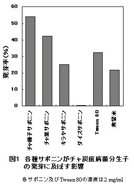図1 各種サポニンがチャ炭疽病菌分生子の発芽に及ぼす影響