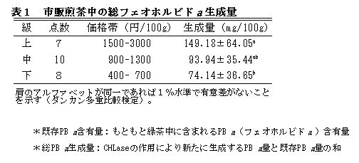 表1 市販煎茶中の総フェオホルビドα生成量