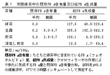 表1 市販緑茶中の既存PBα含有量および総PBα生成量