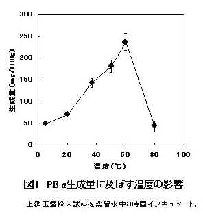 図1 PBα生成量に及ぼす温度の影響