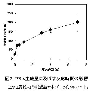 図3 PBα生成量に及ぼす反応時間の影響