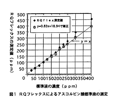 図1 RQフレックスによるアスコルビン酸標準液の測定