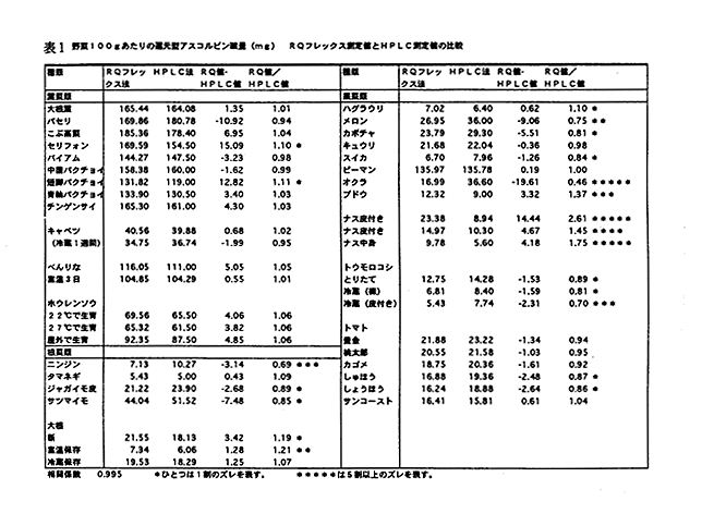 表1 野菜100gあたりの還元型アスコルビン酸量