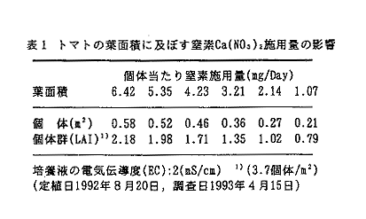 表1 トマトの葉面積に及ぼす窒素Ca(NO3)2施用量の影響