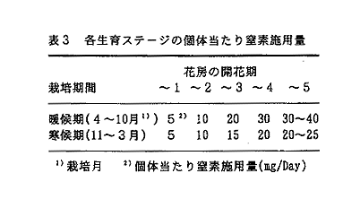 表3 各生育ステージの個体当たり窒素施用量