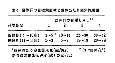 表4 個体群の目標葉面積と個体当たり窒素施用量
