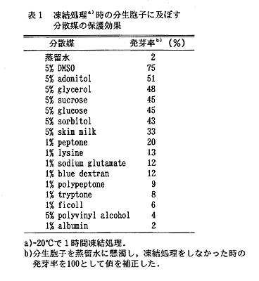 表1 凍結処理時の分生胞子に及ぼす分散媒の保護効果