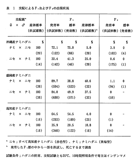 表1 交配によるF1およびF2の出現状況
