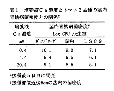 表1 培養液Ca濃度とトマト3品種の茎内青枯病菌密度との関係