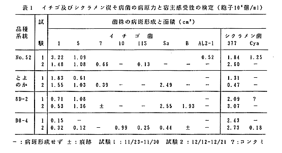表1 イチゴ及びシクラメン炭そ病菌の病原力と宿主感受性の検定