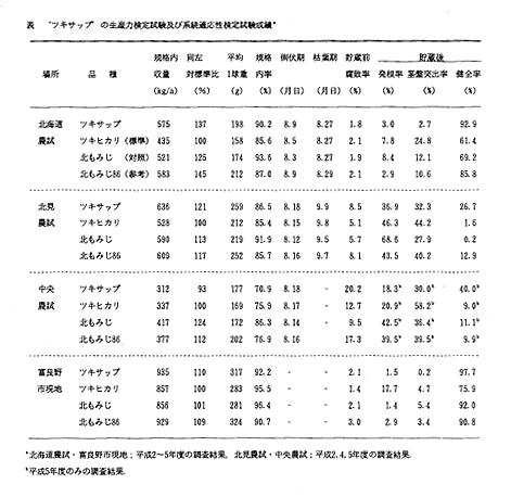 表 ツキサップの生産力検定試験および系統適応性検定試験成績