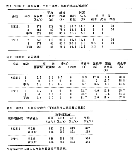 表1 ‘K83211’の総収量、平均一玉重、企画内率及び球形質 表2 ‘K83211’の貯蔵性 表3 ‘K83211’の組合せ能力