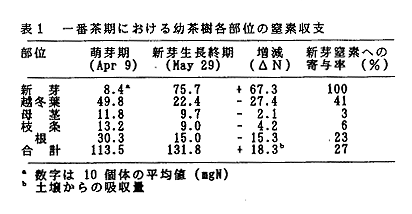 表1 一番茶期における幼茶樹各部位の窒素収支