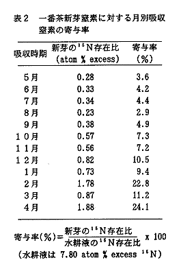 表2 一番茶新芽窒素に対する月別吸収窒素の寄与率
