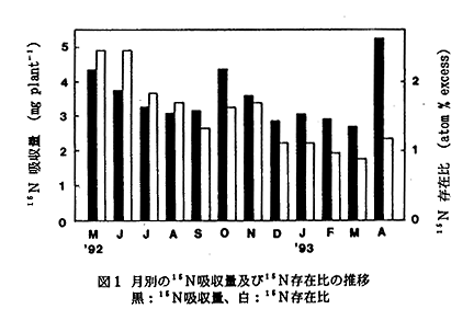 図1 月別のN吸収量及び存在比の推移