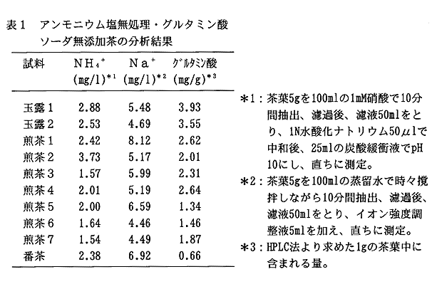 表1 アンモニウム塩無処理・グルタミン酸ソーダ無添加茶の分析結果