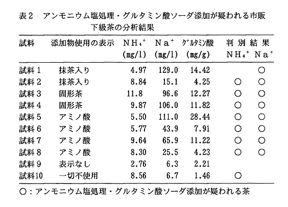 表2 アンモニウム塩無処理・グルタミン酸ソーダ添加が疑われる市販下級茶の分析結果