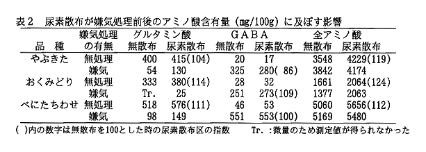 表2 尿素散布が嫌気処理前後のアミノ酸含有量に及ぼす影響