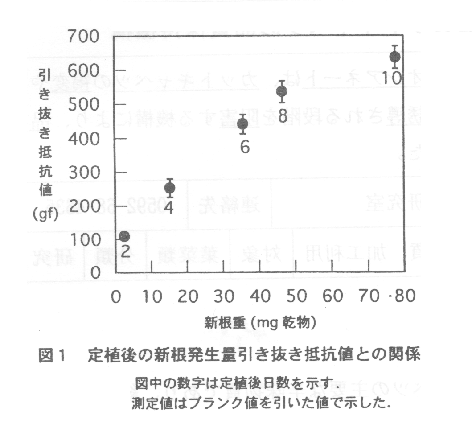 図1.定植後の新根発生量引き抜き抵抗値との関係