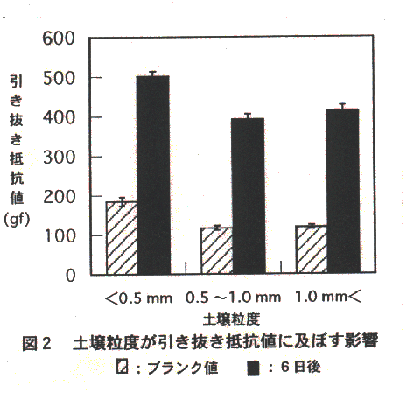 図2.土壌粒度が引き抜き抵抗値に及ぼす影響