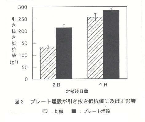 図3.プレート埋設が引き抜き抵抗値に及ぼす影響