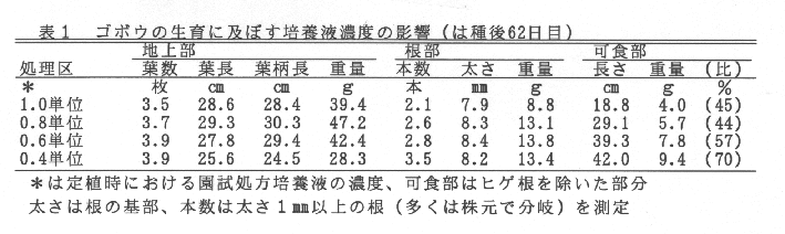 表1.ゴボウの生育に及ぼす培養液濃度の影響