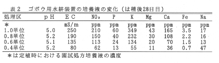 表2.ゴボウ用水耕装置の培養液の変化