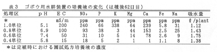 表3.ゴボウ用水耕装置の培養液の変化