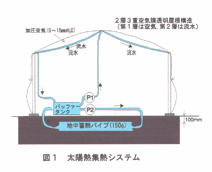 図1.太陽熱集熱システム