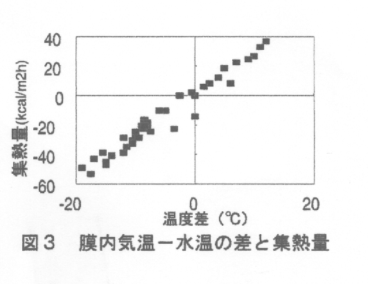 図3.膜内気温-水温の差と集熱量
