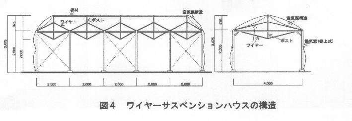 図4.ワイヤーサスペンションハウスの構造