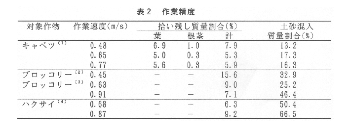 表2.作業精度