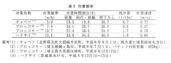 表3.作業能率