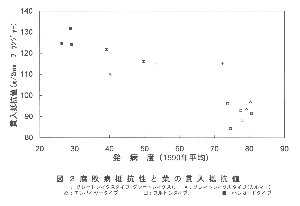 図2.腐敗病抵抗性と葉の貫入抵抗値