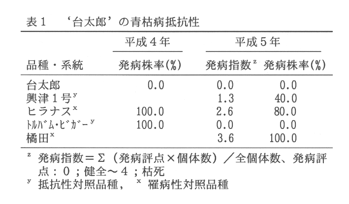 表1.'台太郎'の青枯病抵抗性