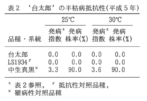 表2.'台太郎'の半枯病抵抗性