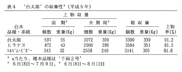 表4.'台太郎'の収量性