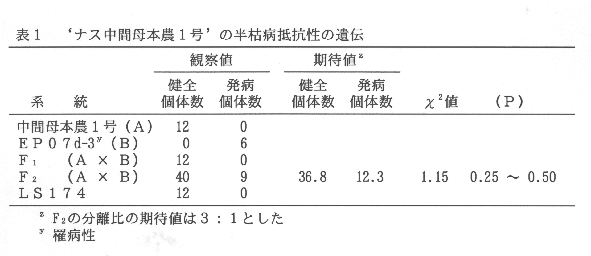 表1.'ナス中間母本農1号'の半枯病抵抗性の遺伝